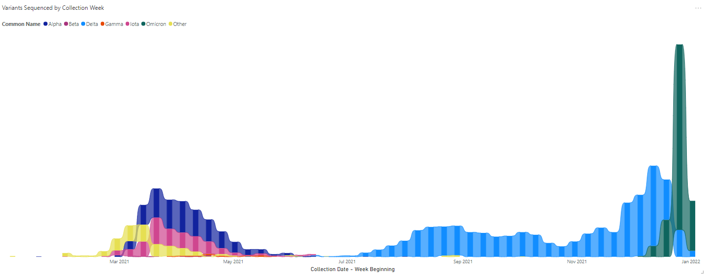 COVID-19 Variant Data