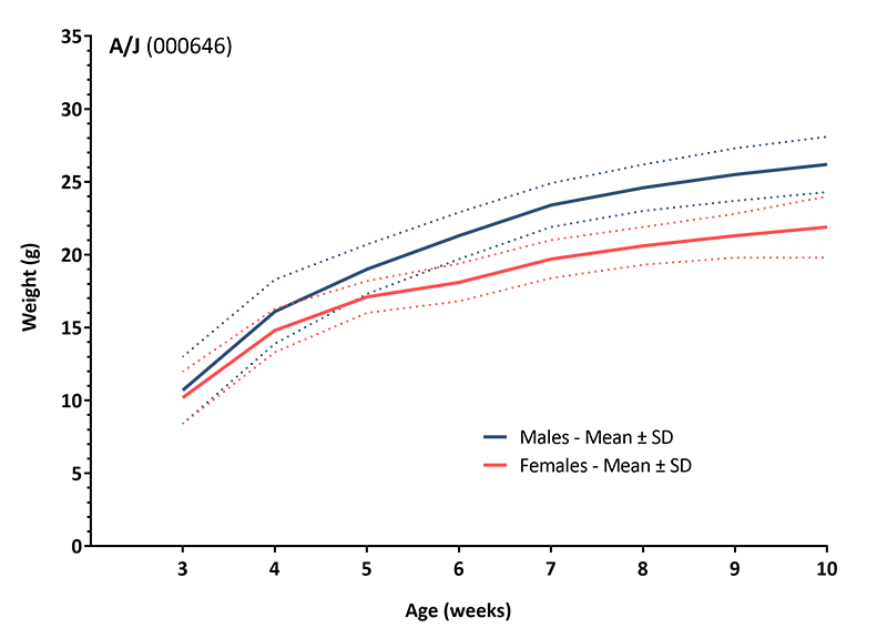 Mouse Body Weight Info - JAX® Mice Strain A/J (000646)