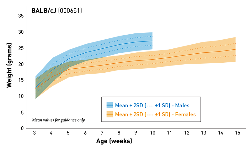 Mouse Body Weight Info - JAX® Mice Strain BALB/cJ (000651)