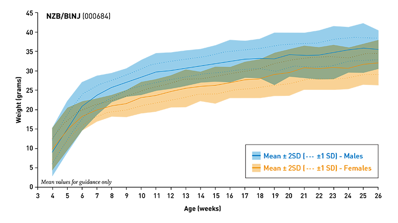 Mouse Body Weight Info - JAX® Mice Strain NZB (000684)