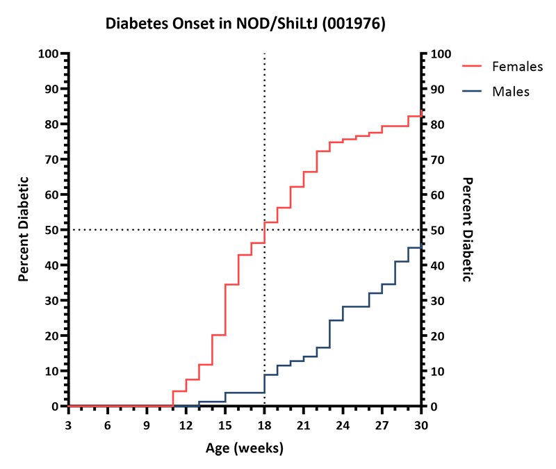 Mice Diabetes Onset Curve - JAX® Mice Strain NOD/ShiLtJ (001976)