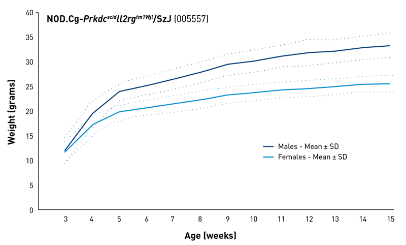 Mouse Body Weight Info - JAX® Mice Strain NSG (005557)