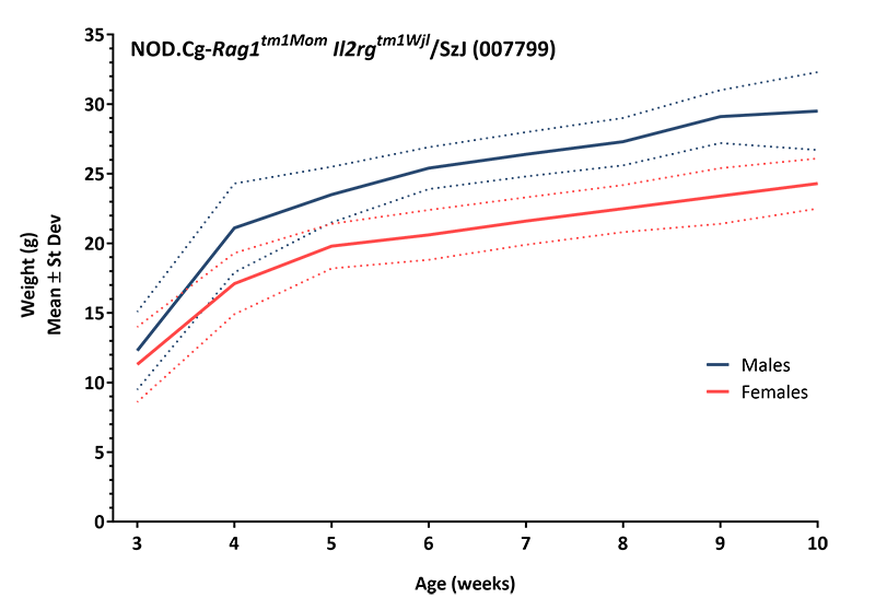 Mouse Body Weight Info - JAX® Mice Strain NRG 007799