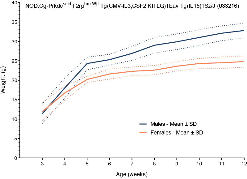 Mouse Body Weight Info - JAX® Mice Strain NSG-SGM3-IL15 (033216)