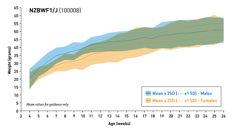 Mouse Body Weight Info - JAX® Mice Strain NZB/W (100008)