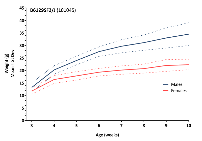 Mouse Body Weight Info - JAX® Mice Strain B6129SF2/J (101045)